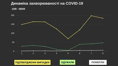 У Чернівецькій області за добу коронавірус виявили у майже 200 людей: географія поширення У Чернівецькій області за добу коронавірус виявили у майже 200 людей: географія поширення