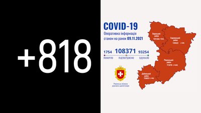 За добу на Рівненщині підтвердили 818 COVID-випадків. Померли 22 людини