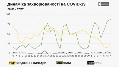 Динаміка захворюваності на COVID-19 Динаміка захворюваності на COVID-19