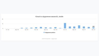 віддаленка віддаленка