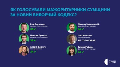 Як проголосували нардепи-мажоритарники від Сумщини за правки Зеленського до Виборчого кодексу Як проголосували нардепи-мажоритарники від Сумщини за правки Зеленського до Виборчого кодексу