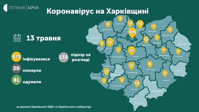 У Печенізькому районі Харківщини виявили перший випадок коронавірусу У Печенізькому районі Харківщини виявили перший випадок коронавірусу