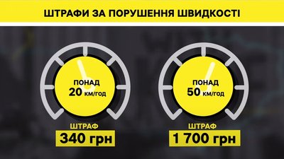 На Полтавщині виявили понад 10 тисяч випадків перевищення водіями допустимої швидкості На Полтавщині виявили понад 10 тисяч випадків перевищення водіями допустимої швидкості