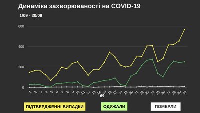 У Чернівецькій області за добу COVID-19 виявили у 566 людей
