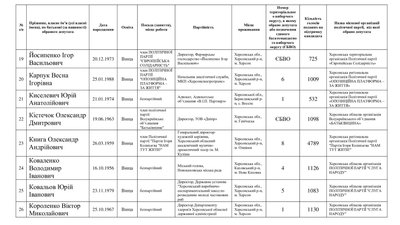 Місяць потому: Херсонська обласна ТВК оприлюднила списки обраних депутатів обласної ради Місяць потому: Херсонська обласна ТВК оприлюднила списки обраних депутатів обласної ради