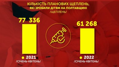 Планові щеплення для дітей: яка ситуація на Полтавщині