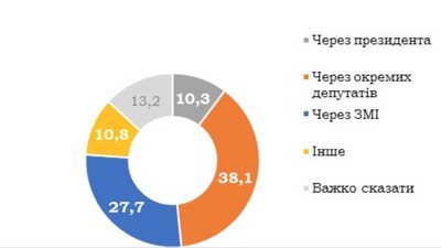 Результати Результати