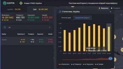 В Україні за добу підтвердили понад тисячу нових випадків COVID-19