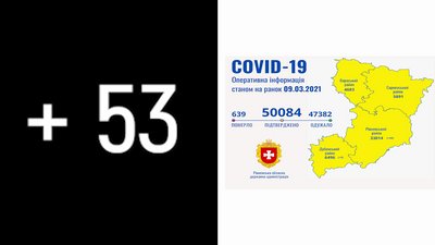 Рівненщина: за добу підтвердили 53 COVID-випадки, одна людина померла