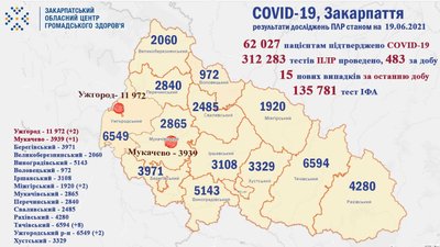 Упродовж доби від коронавірусу на Закарпатті померла одна людина