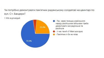 На Тернопільщині провели опитування на тему декомунізації На Тернопільщині провели опитування на тему декомунізації