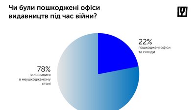 Офіси та склади 22% українських видавництв пошкоджені в результаті бойових дій Офіси та склади 22% українських видавництв пошкоджені в результаті бойових дій