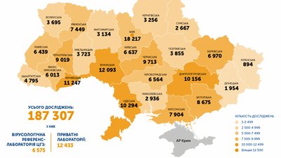 В Одеській області на COVID-19 протестували більше 10 тисяч людей