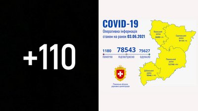 COVID на Рівненщині: 110 нових підтверджень, один хворий помер