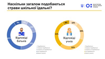 Лише 10% учнів та 6% батьків подобається харчування у школах – опитування Лише 10% учнів та 6% батьків подобається харчування у школах – опитування