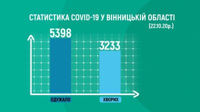 На Вінниччині +138 випадків COVID-19 На Вінниччині +138 випадків COVID-19