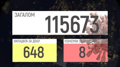 648 підтверджених випадків, 8 смертей: COVID-19 на Вінниччині 648 підтверджених випадків, 8 смертей: COVID-19 на Вінниччині