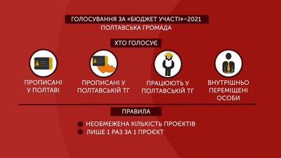 Графіка: голосування за "Бюджет участі" 2021 Графіка: голосування за "Бюджет участі" 2021