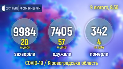 На Кіровоградщині від коронаврусної хвороби за минулу добу померли чотири людини На Кіровоградщині від коронаврусної хвороби за минулу добу померли чотири людини