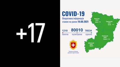 Рівненщина: за добу підтвердили 17 COVID-випадків. Одна людина померла
