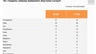 Розчарування, надія, сум: українці назвали свої емоції від ситуації в країні