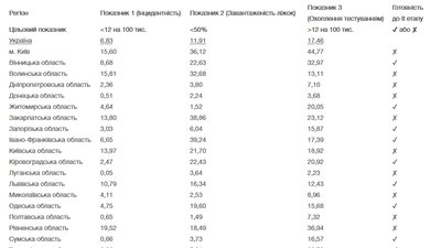У МОЗ назвали 12 регіонів, які не готові до послаблення карантину. Список У МОЗ назвали 12 регіонів, які не готові до послаблення карантину. Список