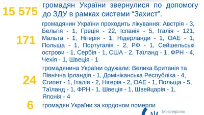 Від коронавірусу за кордоном одужали понад 20 українців - МЗС Від коронавірусу за кордоном одужали понад 20 українців - МЗС