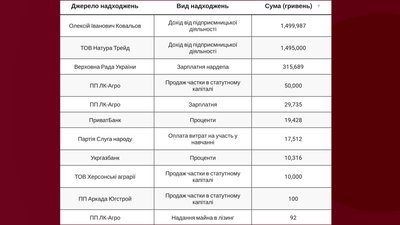 Херсонщину в парламенті представляють два мільйонери: що показали декларації нардепів