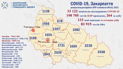 На Закарпатті за добу виявили 133 хворих на COVID-19 На Закарпатті за добу виявили 133 хворих на COVID-19