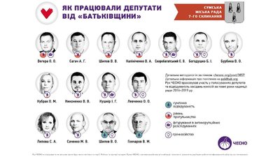 Сумська міська рада: на фіналі каденції. Аналіз від ЧЕСНО Сумська міська рада: на фіналі каденції. Аналіз від ЧЕСНО