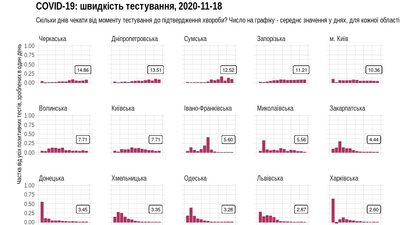 Житомирщина входить до трійки лідерів за швидкістю тестувань на COVID-19 Житомирщина входить до трійки лідерів за швидкістю тестувань на COVID-19