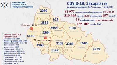 На Закарпатті другу добу поспіль не зафіксували жодної смерті від COVID-19