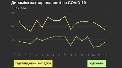 COVID-19 на Буковині: понад пів тисячі нових випадків COVID-19 на Буковині: понад пів тисячі нових випадків