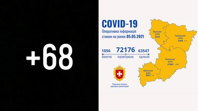На Рівненщині за добу підтвердили 68 випадків COVID. П'ятеро людей померли