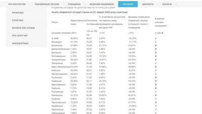 Вінниччина готова до чергового етапу послаблення карантинних обмежень — МОЗ Вінниччина готова до чергового етапу послаблення карантинних обмежень — МОЗ