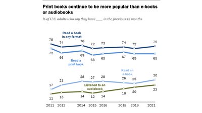 Кожен третій американець надає перевагу електронним книжкам – дослідження Кожен третій американець надає перевагу електронним книжкам – дослідження