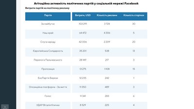 Витрати на рекламу. Джерело: ОПОРА