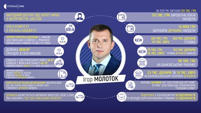 Скільки заробили та що задекларували нардепи від Сумщини Скільки заробили та що задекларували нардепи від Сумщини