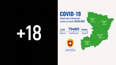 COVID на Рівненщині: 18 нових підтверджень, ніхто не помер