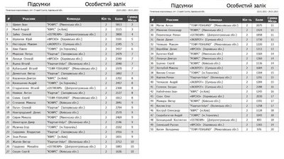 Рівнянин посів перше місце на Чемпіонаті України з ловлі риби Рівнянин посів перше місце на Чемпіонаті України з ловлі риби