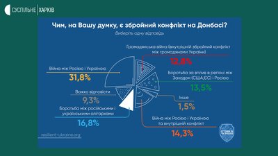 Що думають харків'яни про РФ, Донбас і мовне питання — дослідження Що думають харків'яни про РФ, Донбас і мовне питання — дослідження