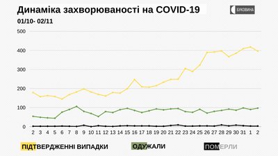 Динаміка захворюваності на COVID-19 Динаміка захворюваності на COVID-19