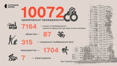 Харківщина: 2022 рік у цифрах Харківщина: 2022 рік у цифрах