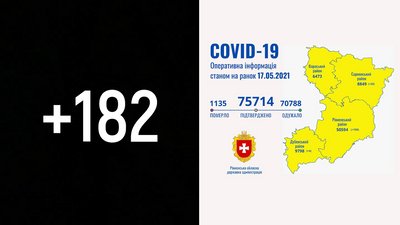 На Рівненщині 182 нових підтвердження COVID. Вісім людей померли