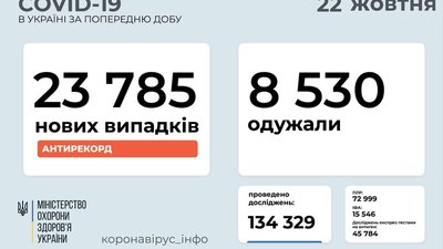 На Львівщині за добу виявили найбільше хворих на коронавірус в Україні