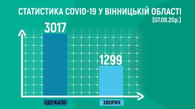 31 хворий, 1 людина померла: ситуація з COVID-19 на Вінниччині 31 хворий, 1 людина померла: ситуація з COVID-19 на Вінниччині