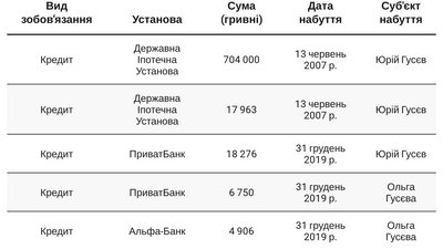 Юрій Гусєв очолив Херсонщину, будучи мільйонером, - декларація Юрій Гусєв очолив Херсонщину, будучи мільйонером, - декларація