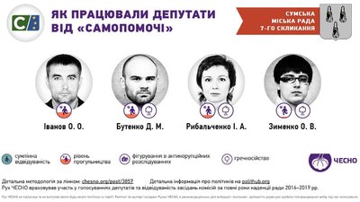 Сумська міська рада: на фіналі каденції. Аналіз від ЧЕСНО Сумська міська рада: на фіналі каденції. Аналіз від ЧЕСНО