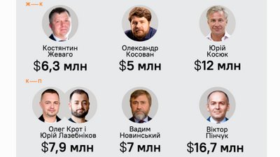 Forbes зʼясував, скільки великий бізнес витратив на ЗСУ та підтримку українців Forbes зʼясував, скільки великий бізнес витратив на ЗСУ та підтримку українців