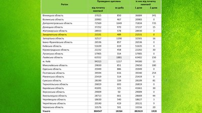 За добу на Закарпатті вакцинували від COVID-19 майже 500 людей За добу на Закарпатті вакцинували від COVID-19 майже 500 людей